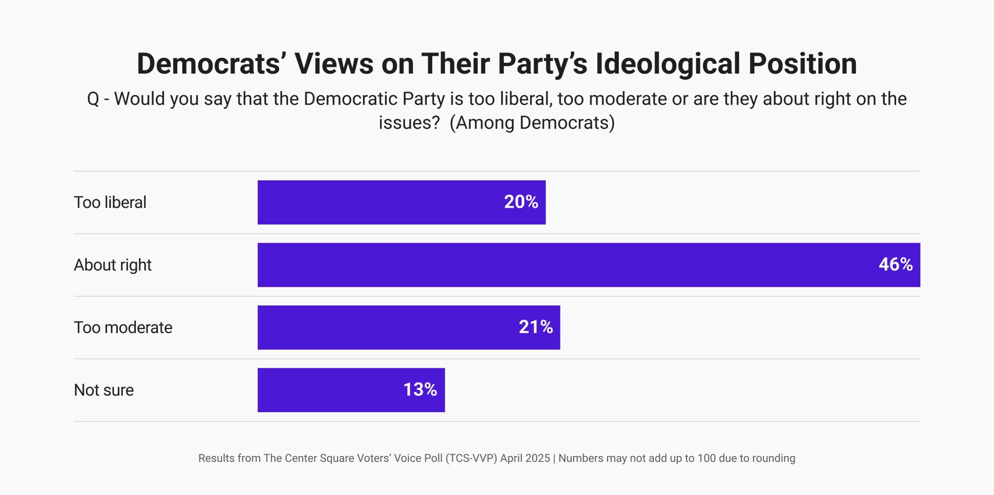 FNF TCS VVP Democrats on party's ideological position